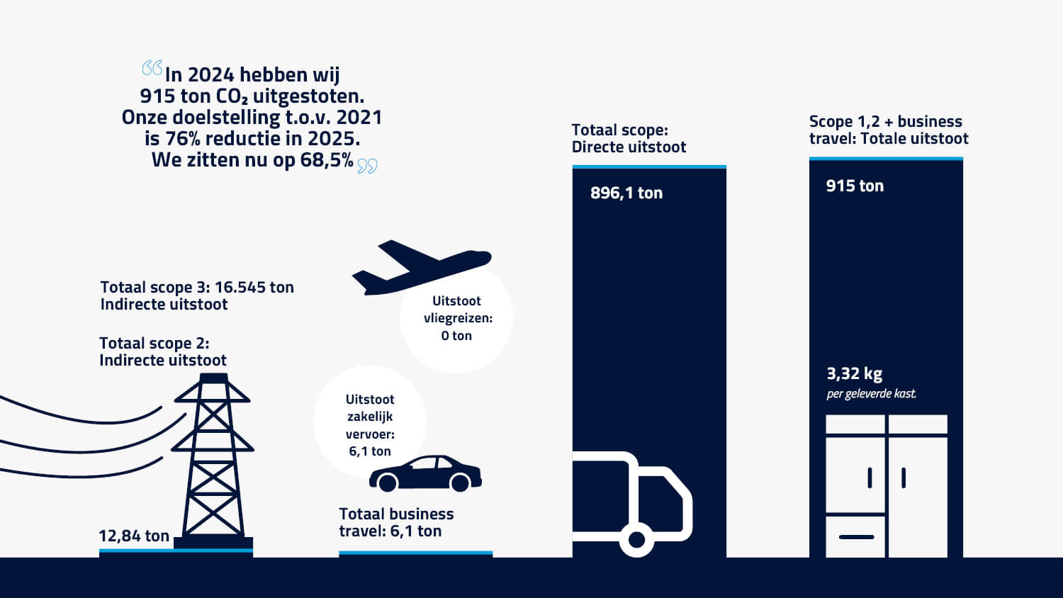 CO2-Prestatieladder 2024