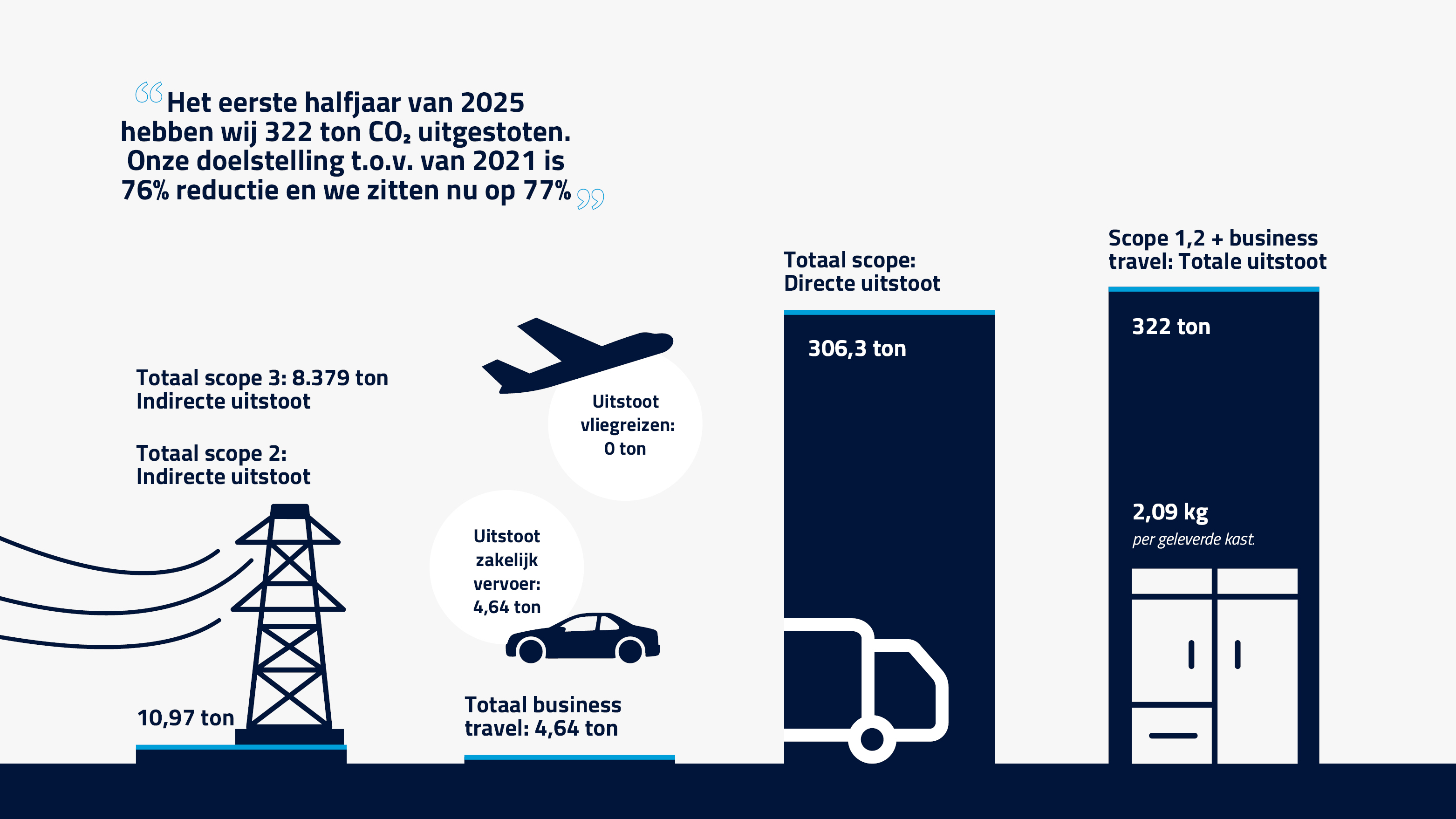 2025 CO2 Prestatieladder Update